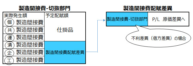 製造間接費配賦差異-勘定連絡図