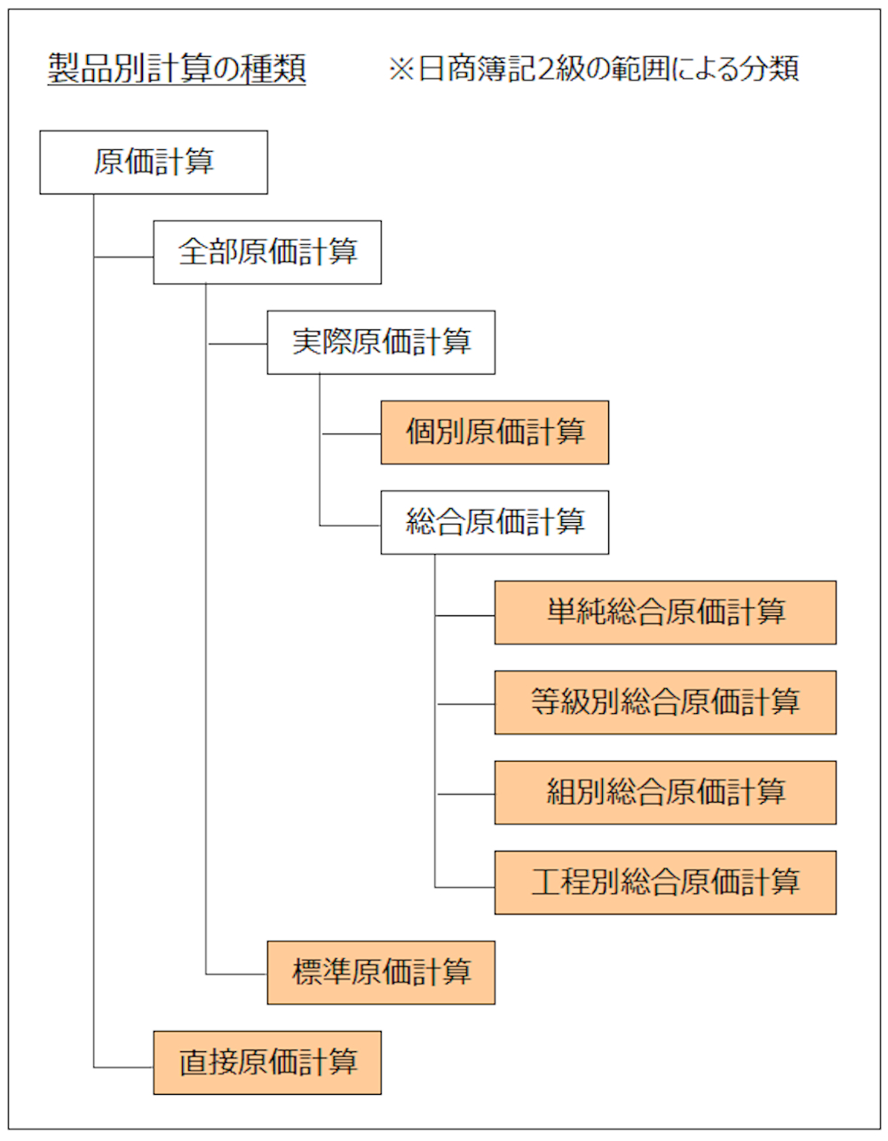 個別原価計算と総合原価計算