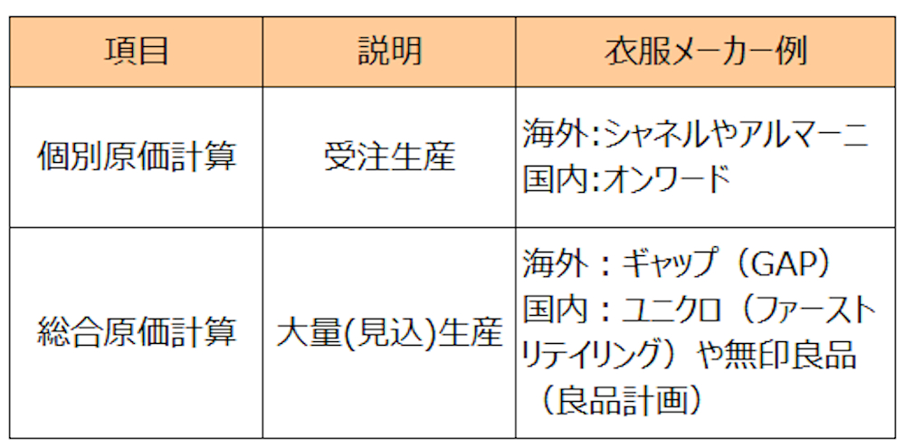 個別原価計算と総合原価計算
