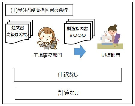 手続き1-受注と製造指図書の発行