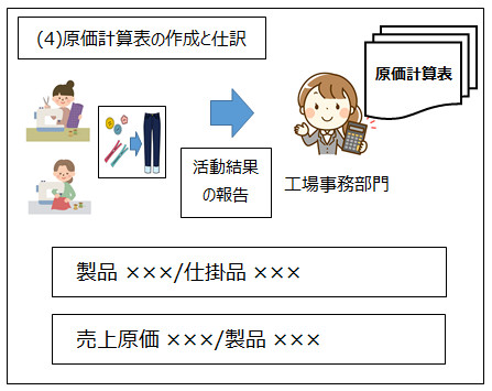 手続き4-原価計算表の作成と仕訳