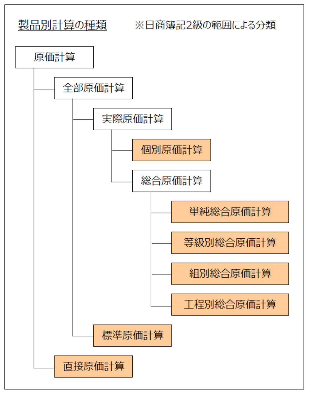 製品別計算の分類