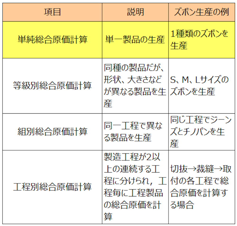 総合原価計算の分類