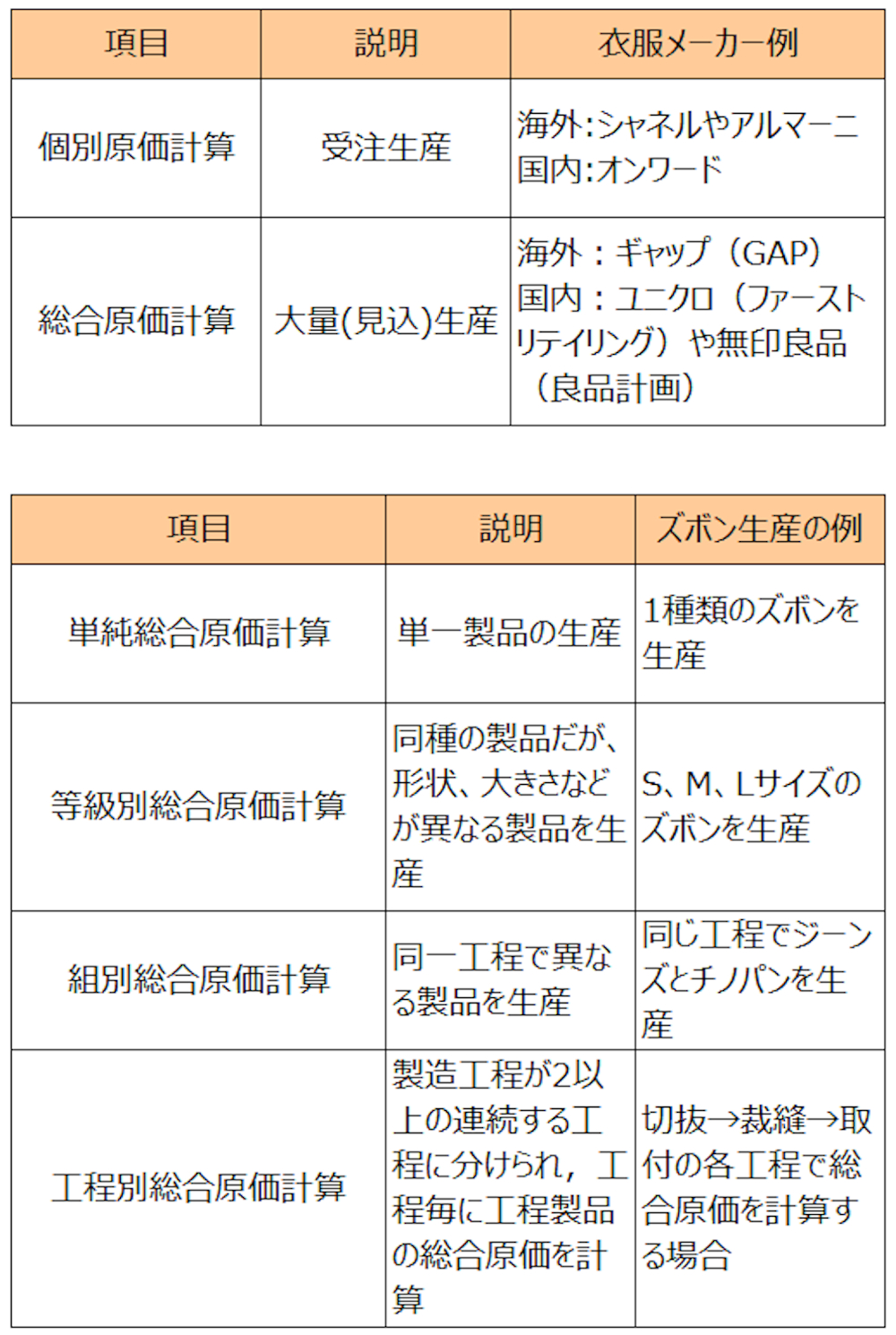総合原価計算の分類