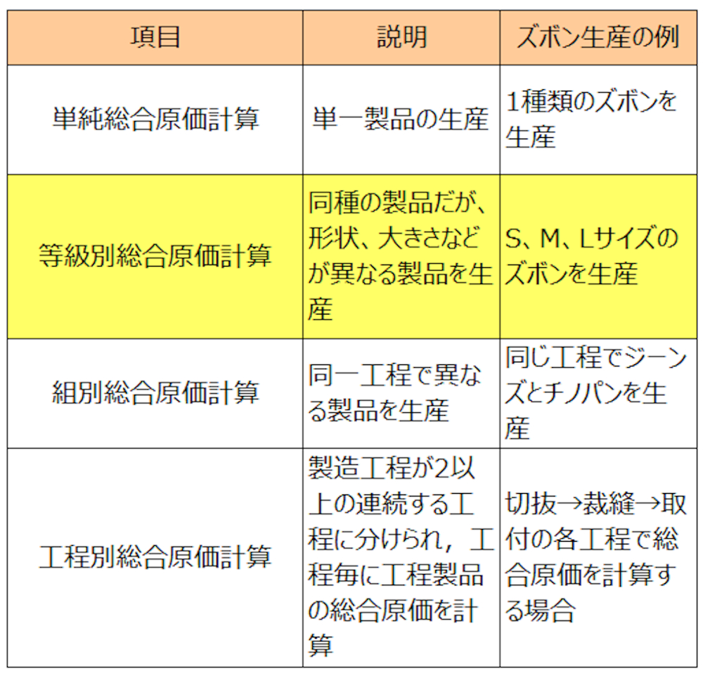 総合原価計算の分類