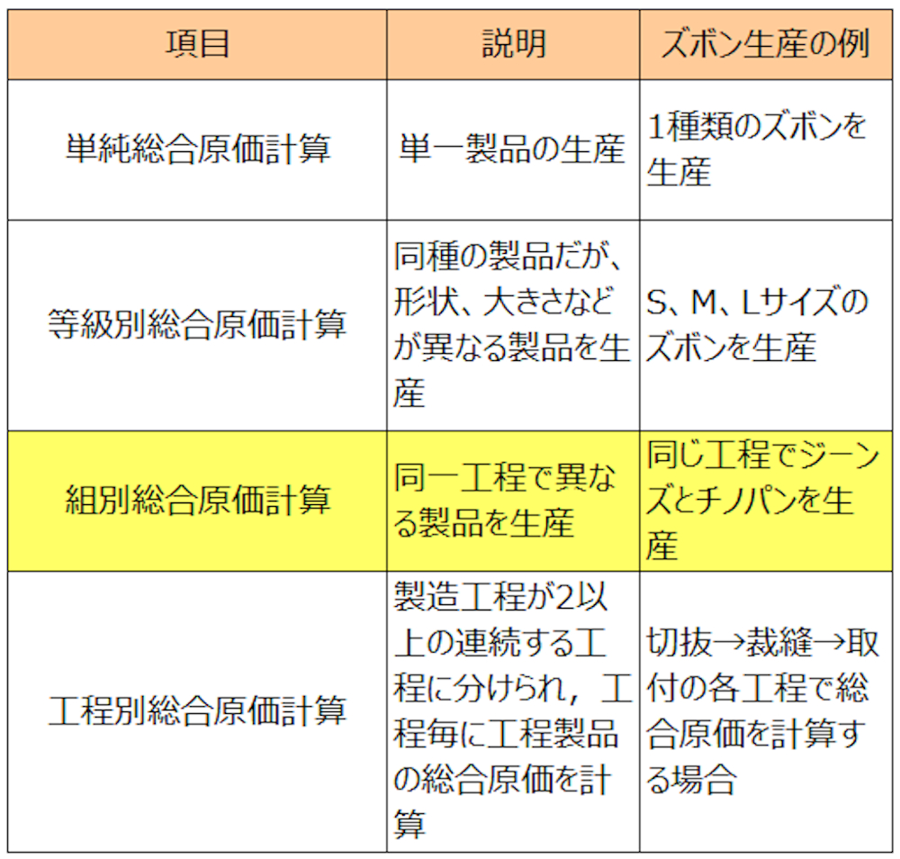 総合原価計算の分類