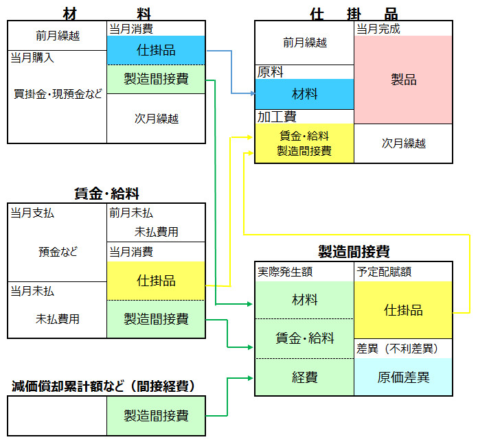 勘定連絡図