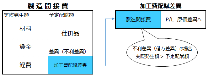 製造間接費と加工費配賦差異の勘定連絡図イメージ