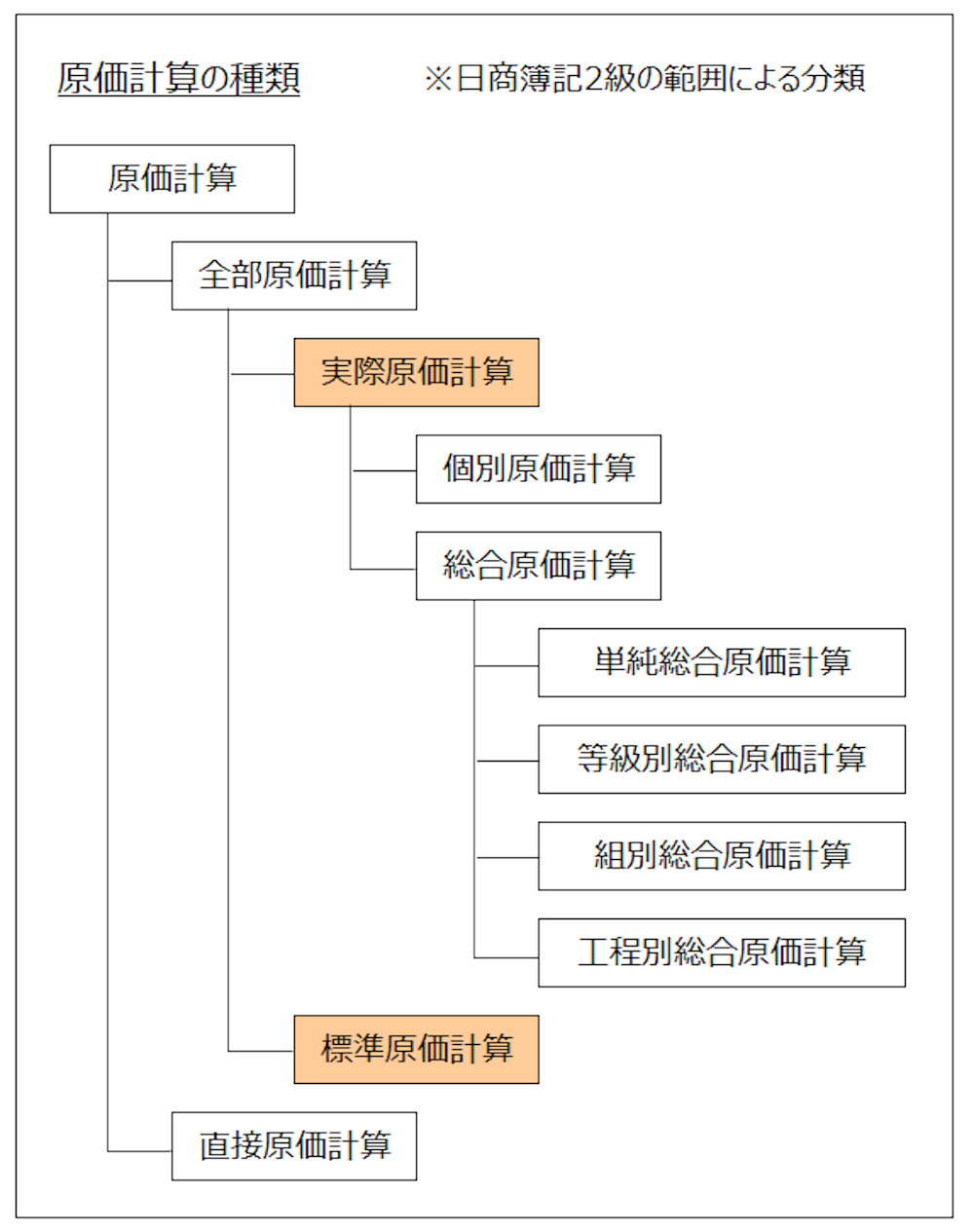 原価計算の分類