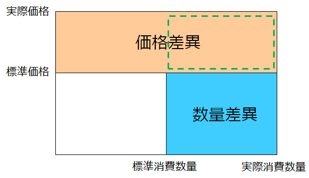価格差異と数量差異を覚えるためのボックス図