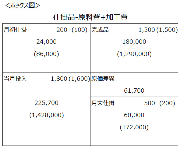 生産データを反映したボックス図