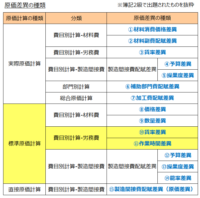 原価差異の一覧表