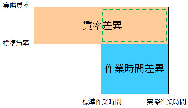 賃率差異と作業時間差異を覚えるためのボックス図イメージ