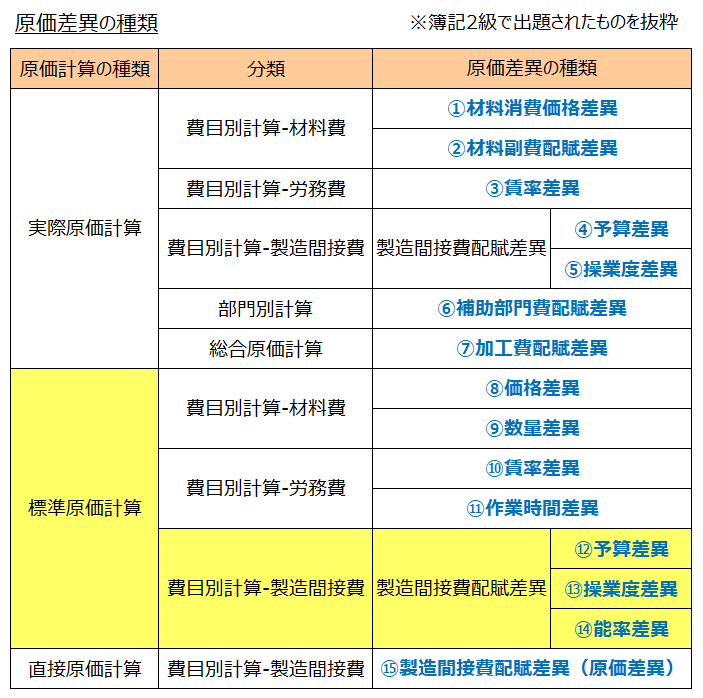 原価差異の一覧表