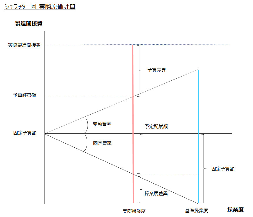 実際原価計算によるシュラッター図のイメージ