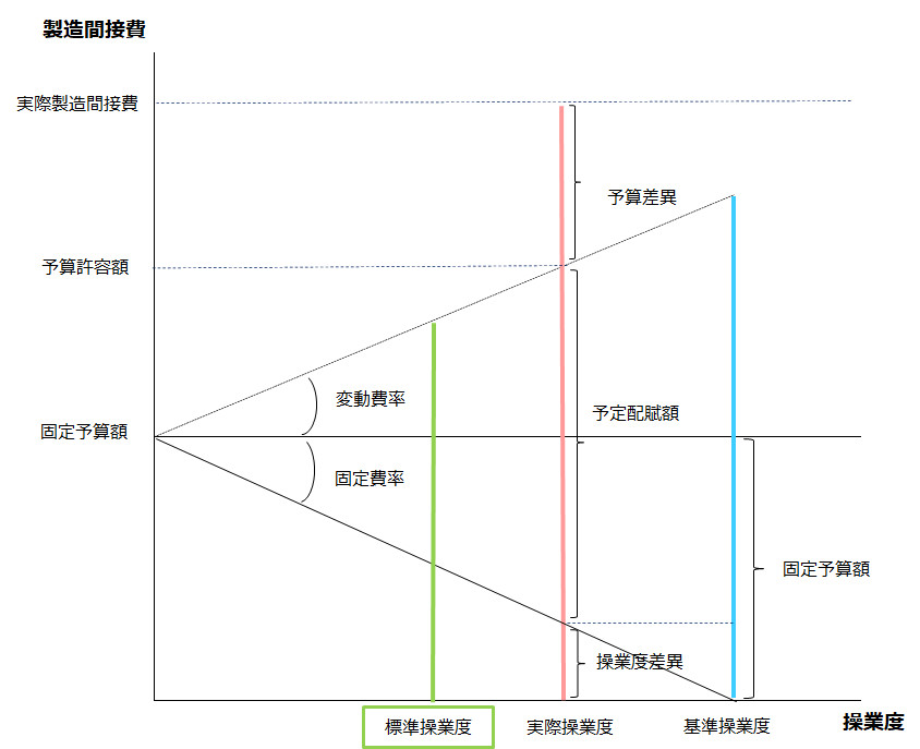未完成の標準原価計算によるシュラッター図イメージ