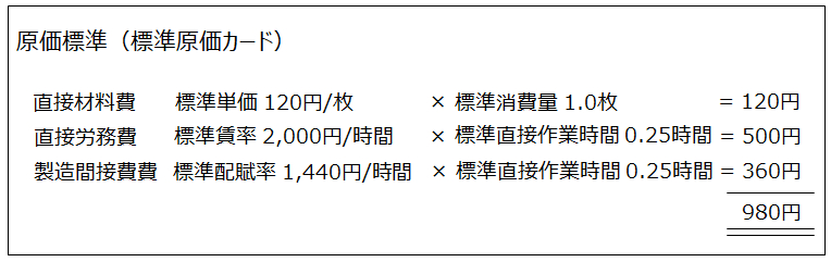 標準原価カードのイメージの再掲