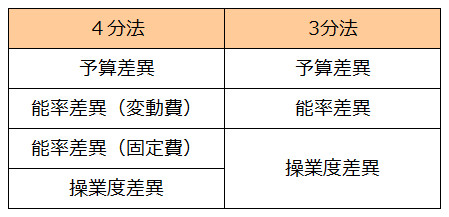3分法と4分法の能率差異の比較表