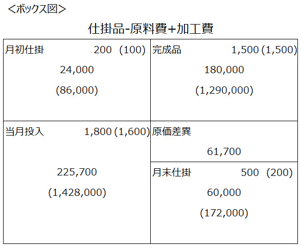 標準原価計算によるボックス図イメージ