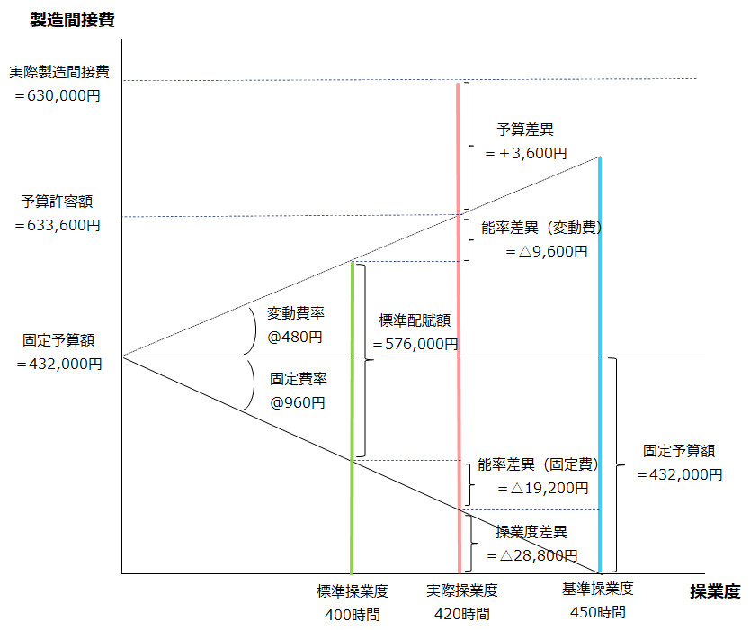 金額入力後の標準原価計算によるシュラッター図イメージ
