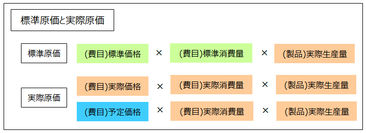 標準原価と実際原価