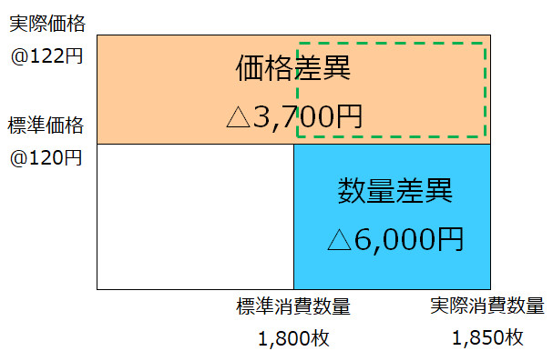 価格差異と数量差異