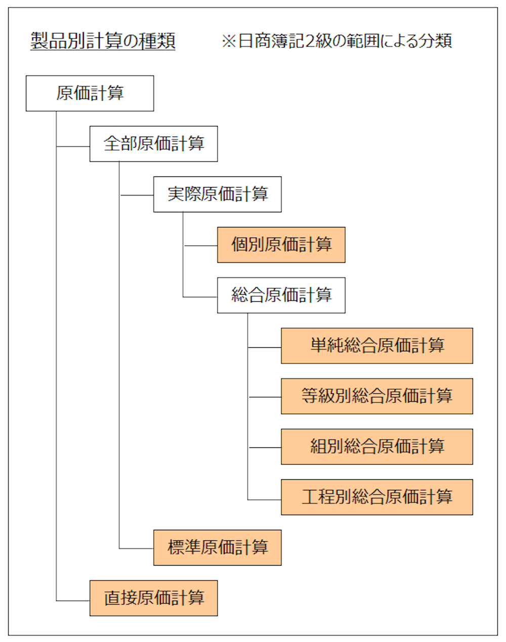 製品別計算の分類図