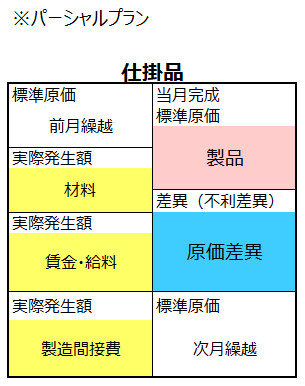 パーシャルプランによる仕掛品勘定イメージ