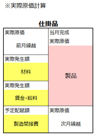 実際原価計算による仕掛品勘定イメージ