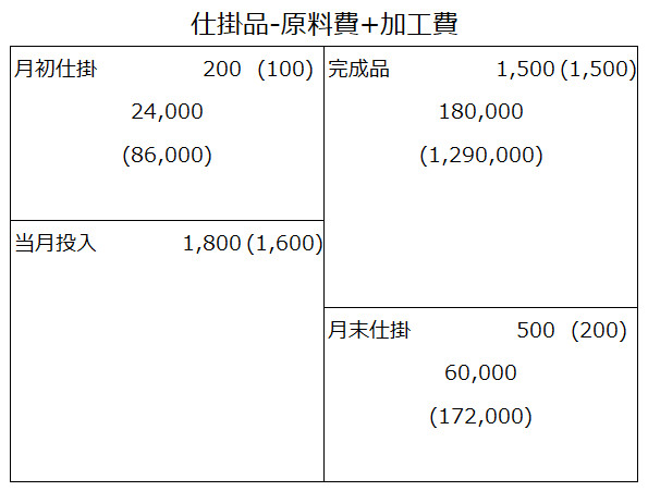 一部の金額を入力したボックス図イメージ
