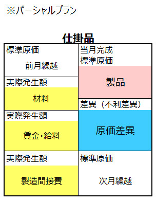パーシャルプランによる仕掛品勘定イメージの再掲