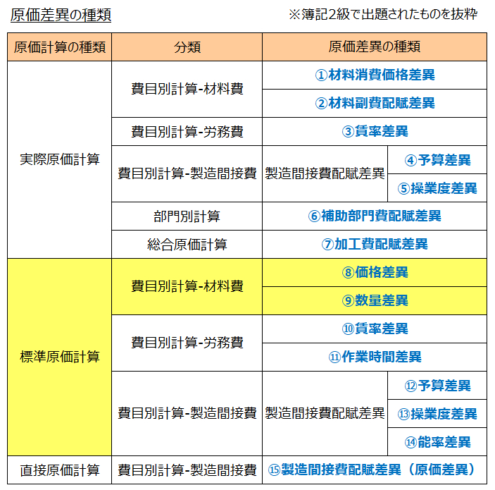 原価差異の一覧表