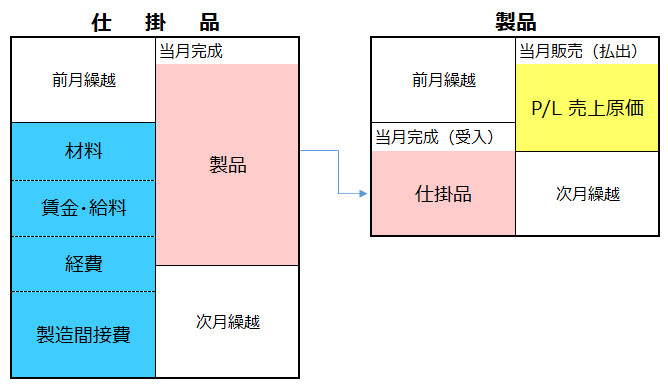勘定連絡図