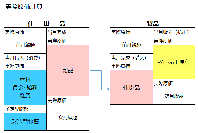 勘定連絡図