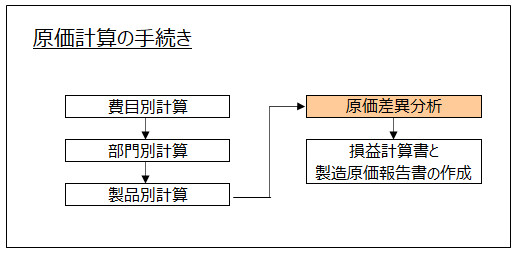 原価差異