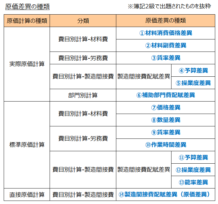 原価差異の種類