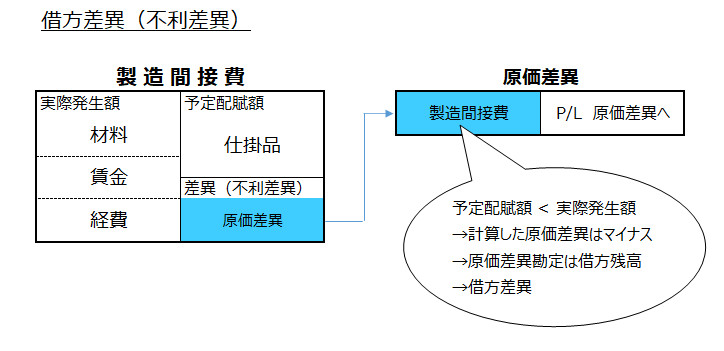 借方差異(不利差異)の場合の勘定連絡図イメージ