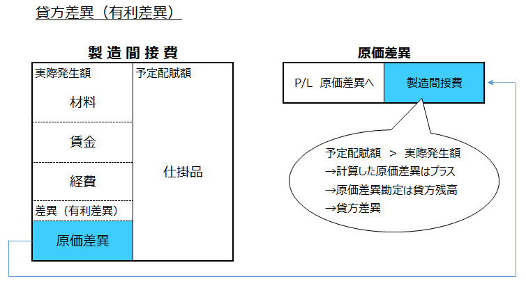 貸方差異(有利差異)の場合の勘定連絡図イメージ