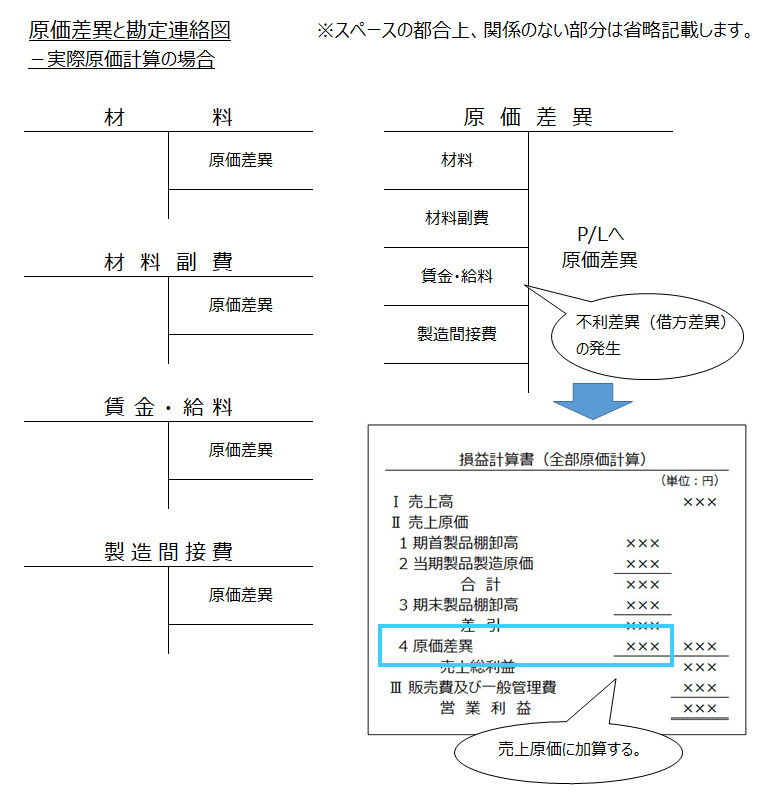 勘定連絡図