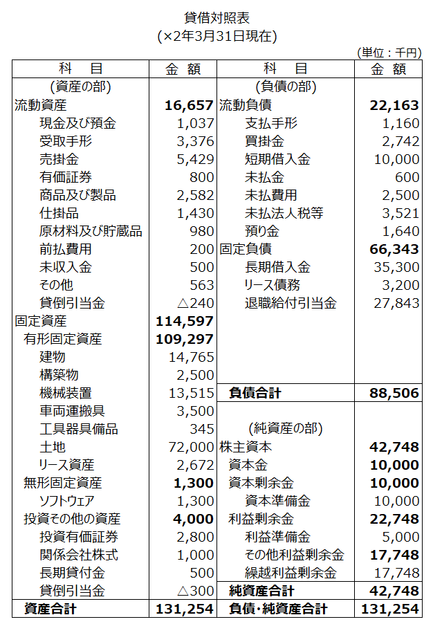 貸借対照表
