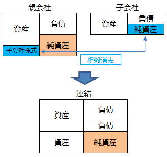 子会社株式と株主資本の相殺消去のイメージ図