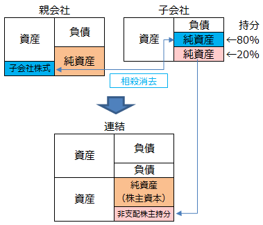 非支配株主が存在する場合の資本連結のイメージ図