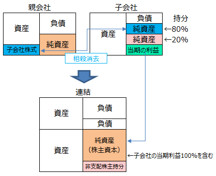 間違った資本連結のイメージ図