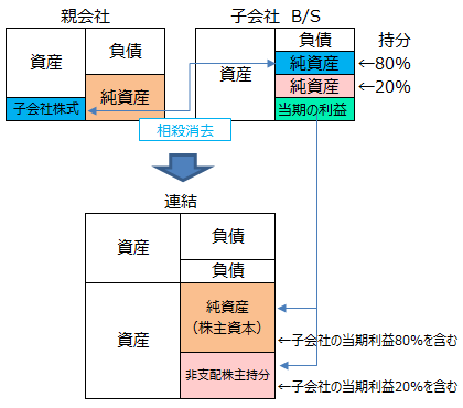 正しい資本連結のイメージ図