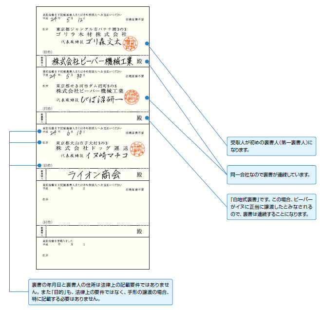 手形の裏書