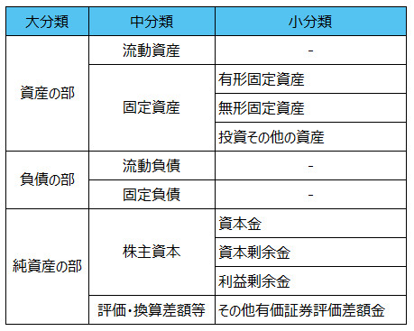 表示区分BS