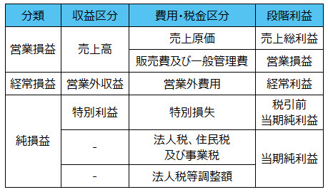 表示区分PL