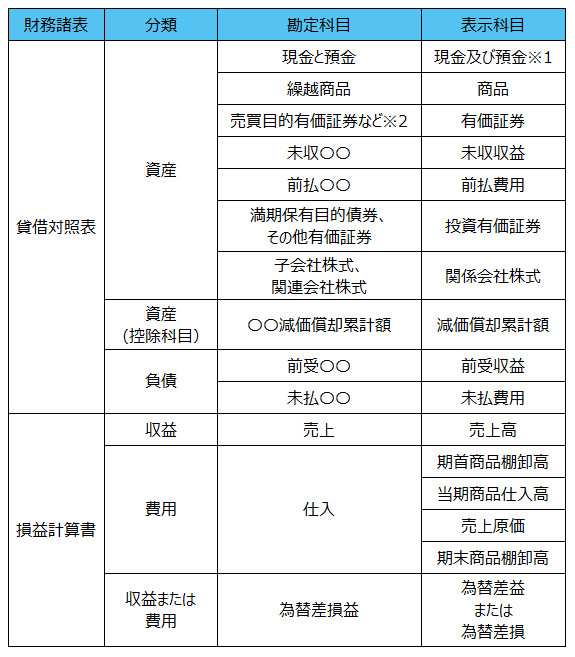 表示組替え