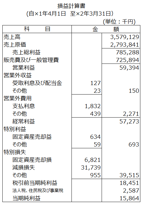 損益計算書