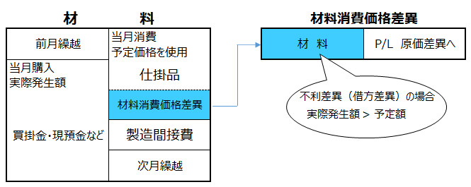 材料勘定